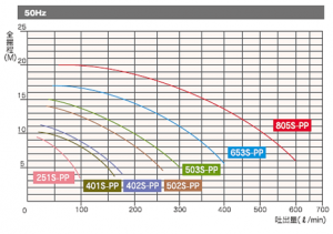 竪型ケミカルポンプ　VCP-S-PP　流量曲線50Hz